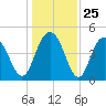 Charleston tide chart for Thursday, December 25, 2025