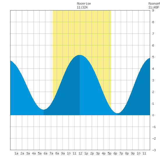 Charleston tide chart for Friday, December 26, 2025