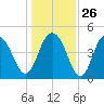 Charleston tide chart for Friday, December 26, 2025