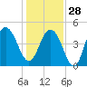 Charleston tide chart for Sunday, December 28, 2025