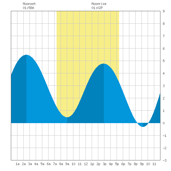 Charleston tide chart for Monday, December 29, 2025