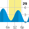 Charleston tide chart for Monday, December 29, 2025