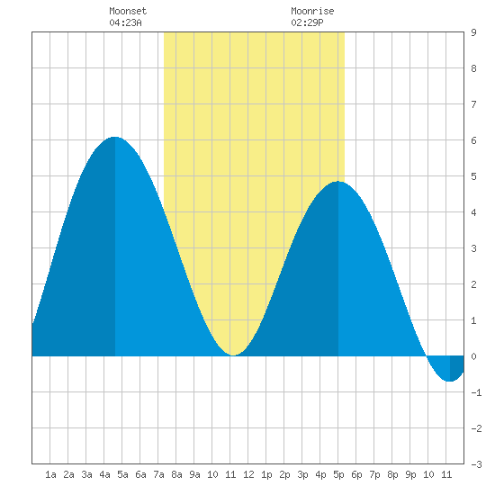 Charleston tide chart for Wednesday, December 31, 2025
