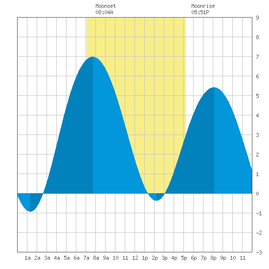 Charleston tide chart for Friday, December 5, 2025