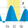 Charleston tide chart for Sunday, December 7, 2025