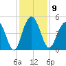 Charleston tide chart for Tuesday, December 9, 2025