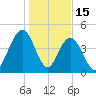Charleston tide chart for Thursday, January 15, 2026