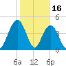 Charleston tide chart for Friday, January 16, 2026