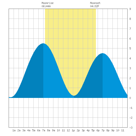 Charleston tide chart for Saturday, January 17, 2026