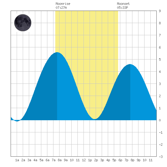 Charleston tide chart for Sunday, January 18, 2026