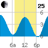 Charleston tide chart for Sunday, January 25, 2026