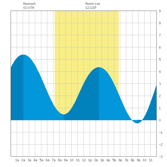 Charleston tide chart for Tuesday, January 27, 2026