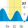 Charleston tide chart for Tuesday, January 27, 2026