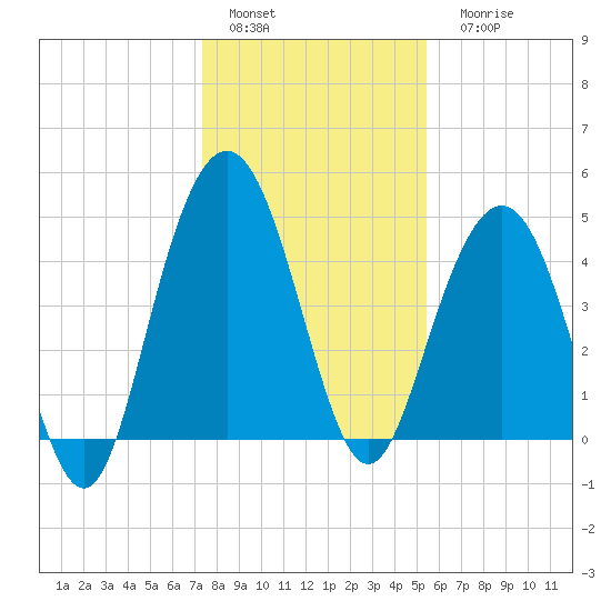 Charleston tide chart for Sunday, January 4, 2026