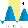 Charleston tide chart for Sunday, January 4, 2026