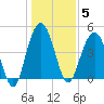 Charleston tide chart for Monday, January 5, 2026