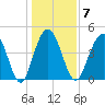 Charleston tide chart for Wednesday, January 7, 2026