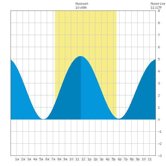 Charleston tide chart for Thursday, January 8, 2026