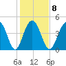 Charleston tide chart for Thursday, January 8, 2026