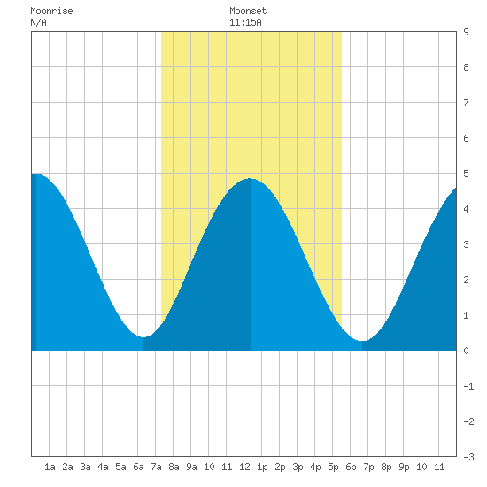 Charleston tide chart for Friday, January 9, 2026