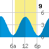 Charleston tide chart for Friday, January 9, 2026