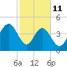 Charleston tide chart for Wednesday, February 11, 2026