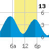 Charleston tide chart for Friday, February 13, 2026