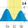 Charleston tide chart for Saturday, February 14, 2026