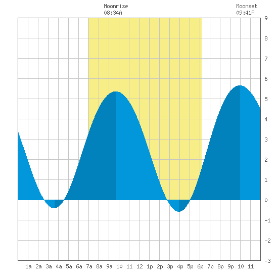 Charleston tide chart for Friday, February 20, 2026