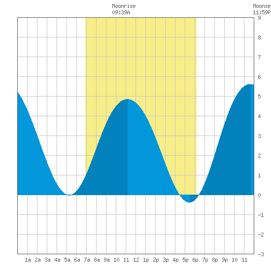 Charleston tide chart for Sunday, February 22, 2026