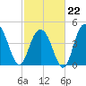 Charleston tide chart for Sunday, February 22, 2026
