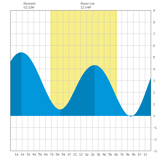 Charleston tide chart for Wednesday, February 25, 2026