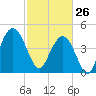 Charleston tide chart for Thursday, February 26, 2026