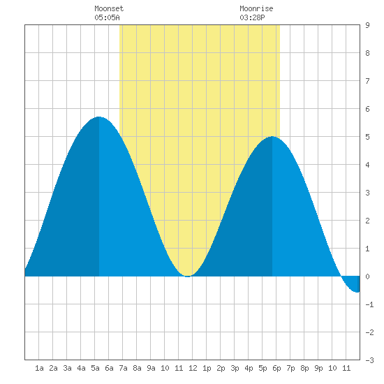 Charleston tide chart for Saturday, February 28, 2026