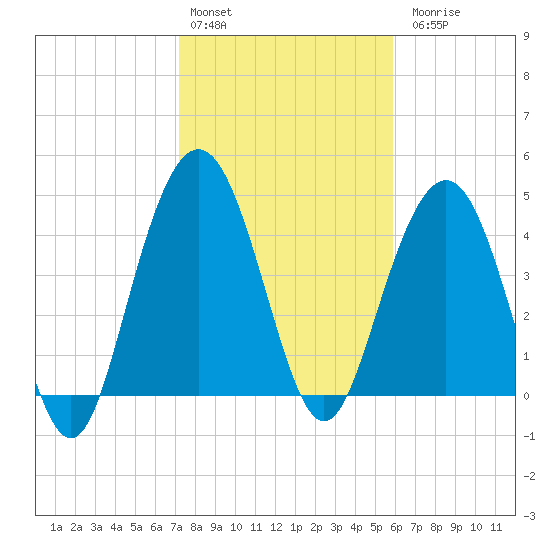 Charleston tide chart for Monday, February 2, 2026