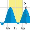 Charleston tide chart for Monday, February 2, 2026