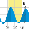Charleston tide chart for Tuesday, February 3, 2026