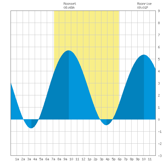 Charleston tide chart for Wednesday, February 4, 2026