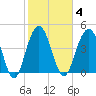 Charleston tide chart for Wednesday, February 4, 2026