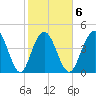 Charleston tide chart for Friday, February 6, 2026