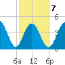 Charleston tide chart for Saturday, February 7, 2026