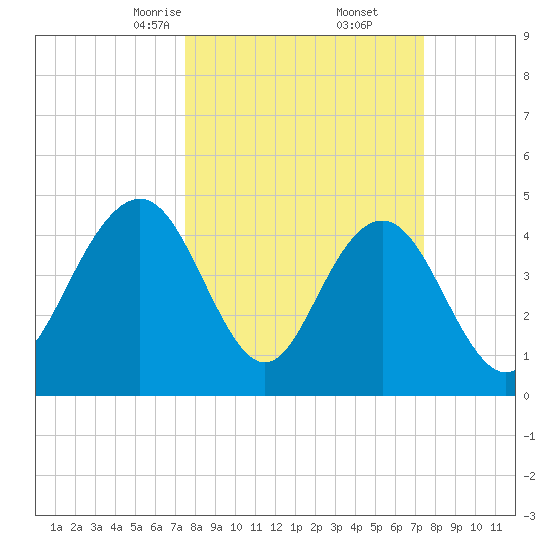 Charleston tide chart for Saturday, March 14, 2026