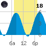 Charleston tide chart for Wednesday, March 18, 2026