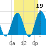 Charleston tide chart for Thursday, March 19, 2026