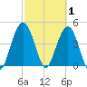 Charleston tide chart for Sunday, March 1, 2026