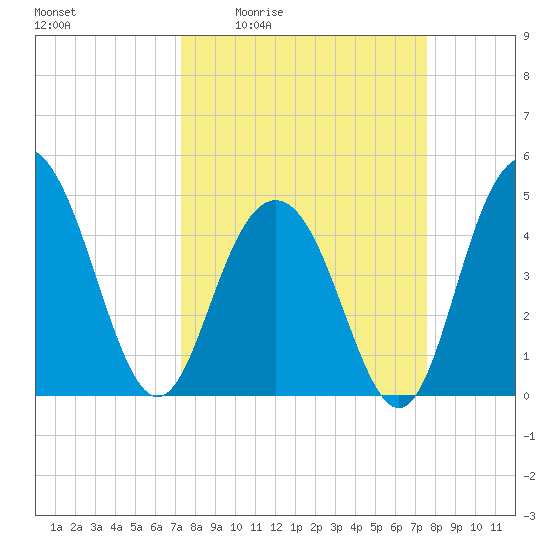 Charleston tide chart for Monday, March 23, 2026