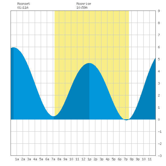 Charleston tide chart for Tuesday, March 24, 2026