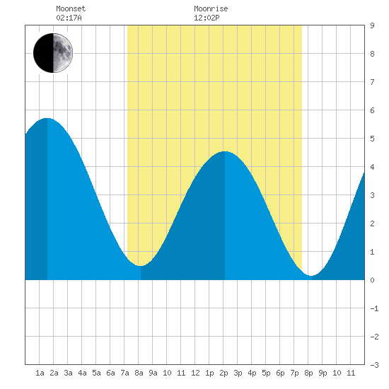 Charleston tide chart for Wednesday, March 25, 2026