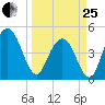Charleston tide chart for Wednesday, March 25, 2026