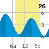 Charleston tide chart for Thursday, March 26, 2026
